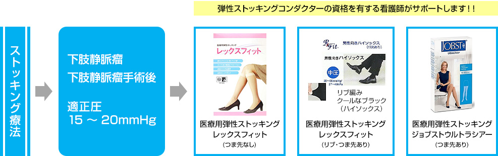 ストッキング療法